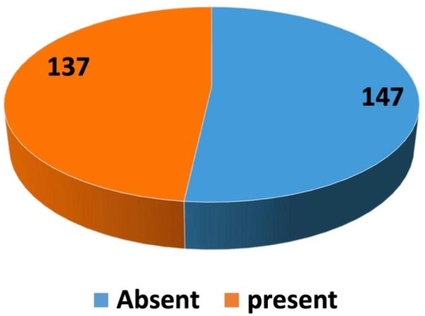 Frequency of Burnout in the studied population.