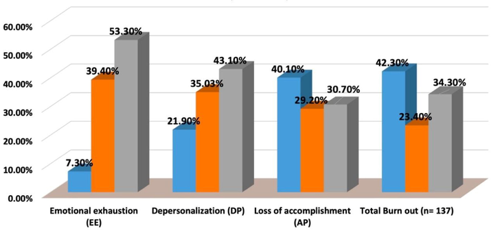 Severity of BOS domains among participants with Burnout (n = 137).