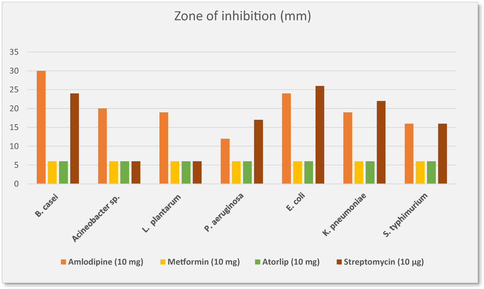 Antimicrobial activity of amlodipine, metformin and atorlip on probiotic and pathogenic bacterial strains.