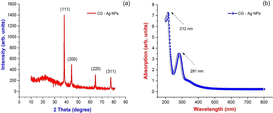 (a) X-ray diffraction; (b) UV visible spectrum of Couroupita guianensis flower petal extract synthesized AgNPs.