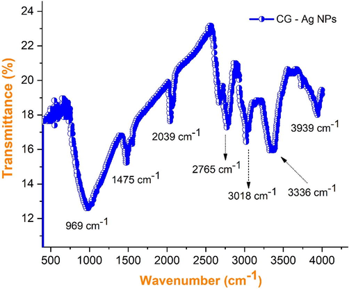 FTIR spectra of synthesized AgNPs using flower petal extracts of Couroupita guianensis.