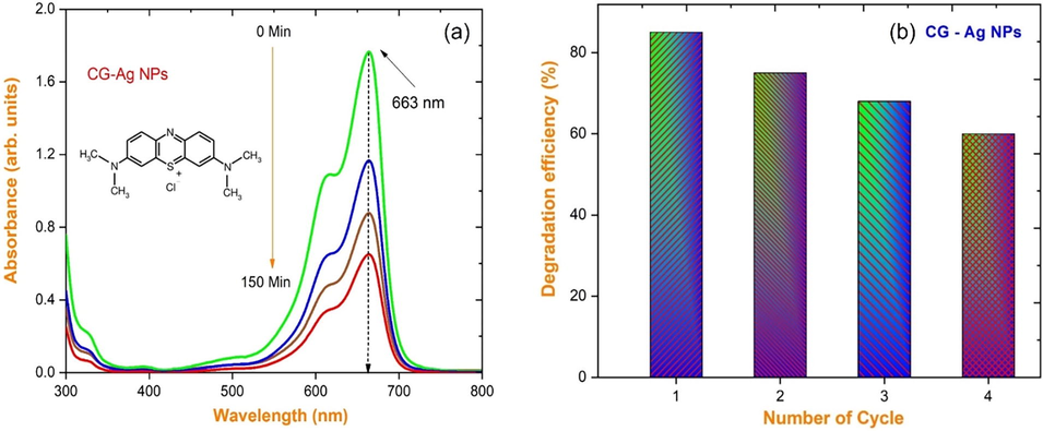 (a) Time dependent UV–vis absorption spectra; (b) Photocatalytic degradation efficiency bar diagram of MB recorded in the existence of CG-Ag nanoparticles.