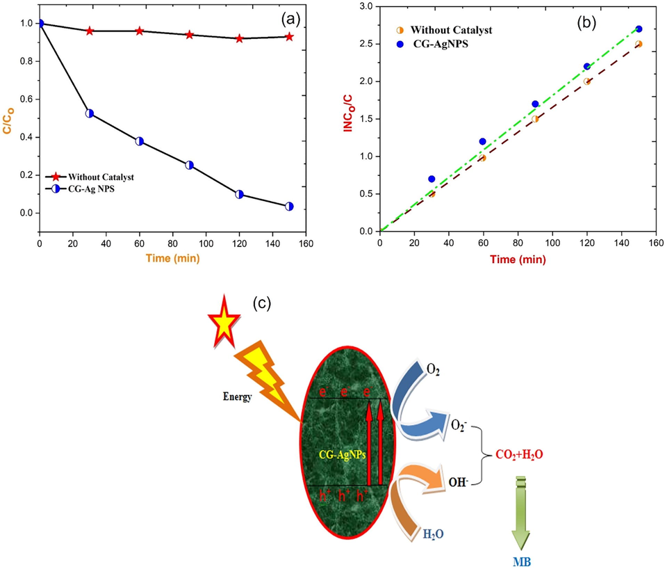 (a) Photocatalytic degradation efficiency of C/Co vs time; (b) lnCo/C vs time; (c) proposed photocatalytic reaction mechanism of CG-AgNPs photocatalyst.