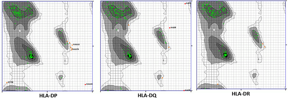 Ramachandran plots for HLA-DP, DQ and DR tertiary structures. The most preferred amino acid residues are shown in green crosses and the preferred residues are in orange triangles.