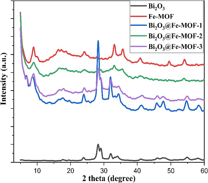 XRD patterns of Fe-MOF, Bi2O3, and Bi2O3@Fe-MOF composites.