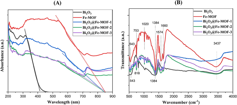 (A) UV–Vis DRS spectra of all the synthesized nanomaterials and (B) FTIR spectra of all the synthesized materials.