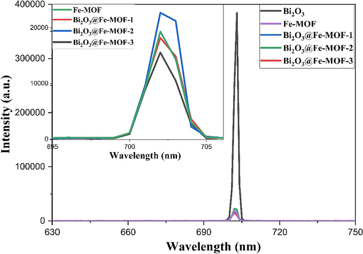 Photoluminescence spectra of Bi2O3, Fe-MOF, and Bi2O3@Fe-MOF composites.