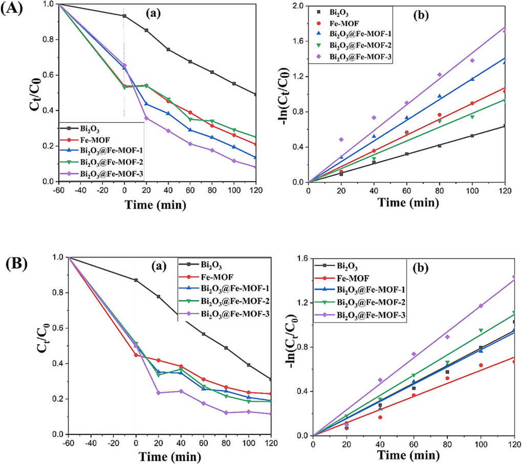 (A) (a) Photocatalytic removal and (b) kinetic study of RhB degradation and (B) (a) Photocatalytic removal and (b) Degradation kinetics of TC by prepared samples.