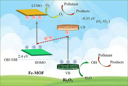 Proposed Z- scheme photocatalytic charge transfer mechanism of Bi2O3@Fe-MOF composites for degradation of organic pollutants.