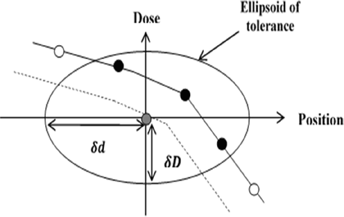 Schematic representation of the gamma index method in 1D (Low and Dempsey, 2003).