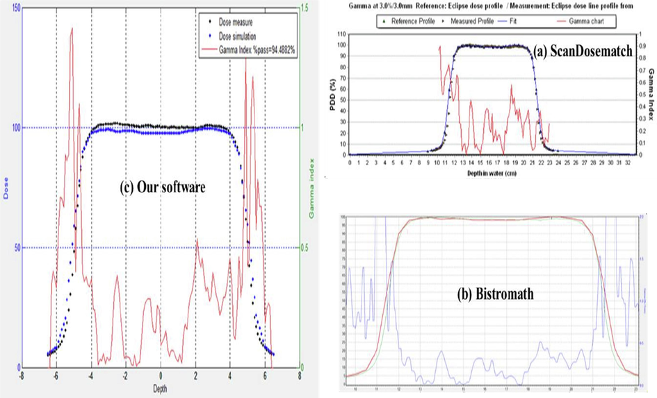 Gamma index comparison of our Software with other Software for OCR.