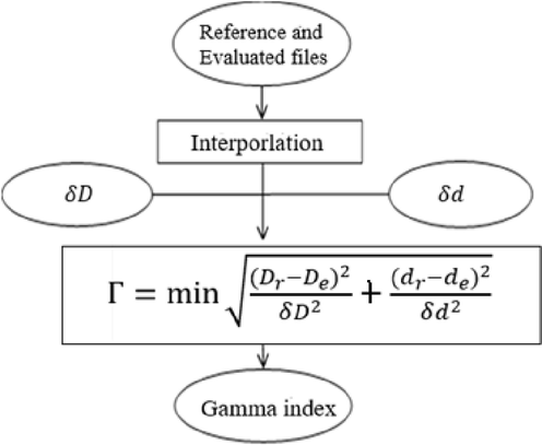 Flowchart of calculating gamma index in the proposed software.