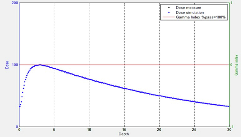 Gamma results.