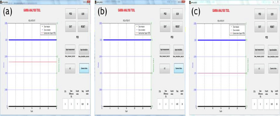 Analysis results of the two horizontal parallel dose lines at (δD/δd) of a) 3%/3 mm, b) 2%/3 mm, c) 2%/2 mm.