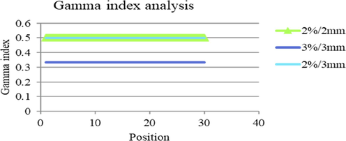 Summary of gamma index analysis at (δD/δd) of (3%/3 mm, 2%/3 mm, and 2%/2 mm).