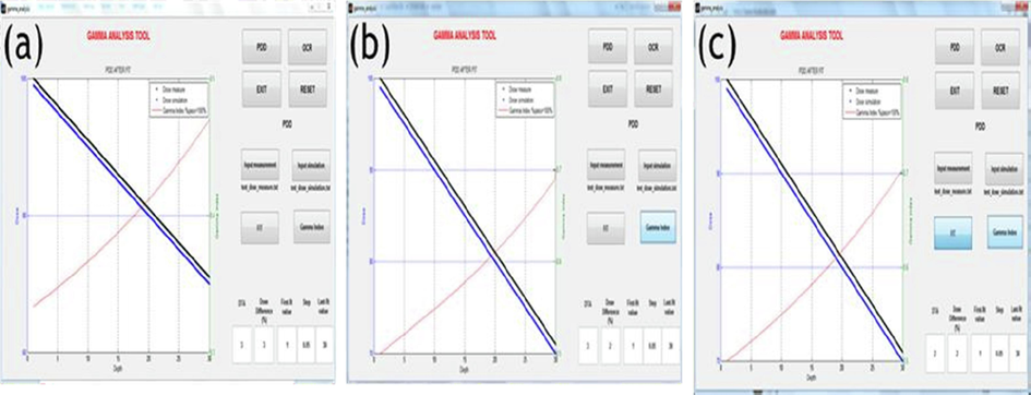 Gamma analysis results of the two inclined parallel dose lines at (δD/δd) of a) 3%/3 mm, b) 2%/3 mm, and c) 2%/2 mm.