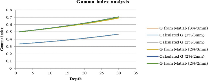 Summary of gamma analysis at (δD/δd) of 3%/3 mm, 2%/3 mm, and 2%/2 mm.