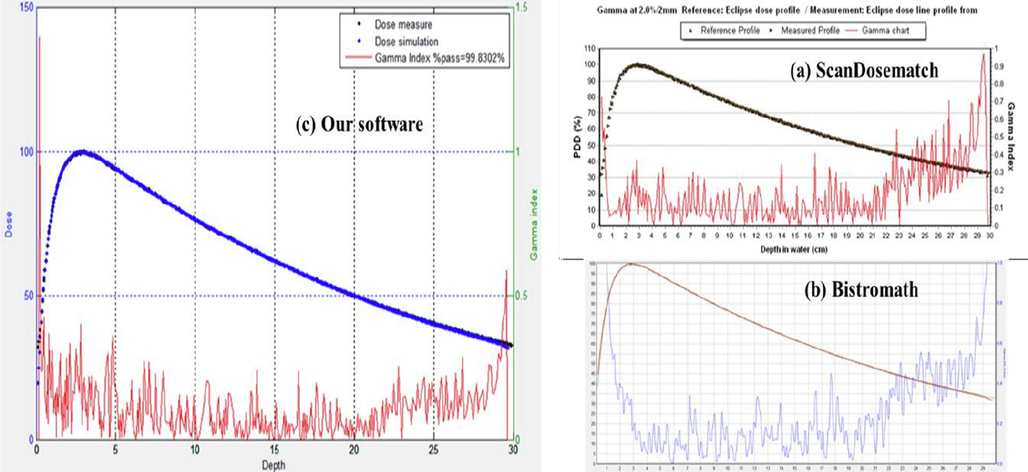 Gamma index comparison of the PDD from Software with other Software for PDD.