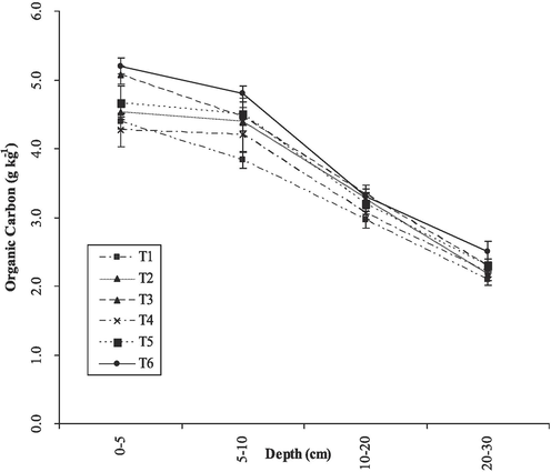 Effect of irrigation and nitrogen rates on soil organic carbon concentration (g kg−1) at wheat harvest from 0 to 5, 5–10, 10–20 and 20–30 cm depth. In the legend, T1 = I1N1 (37.5 cm irrigation + 105 kg N/ ha), T2 = I1N2 (37.5 cm irrigation + 130 kg N/ha), T3 = I1N3 (37.5 cm irrigation + 160 kg N ha−1), T4 = I2N1 (45 cm irrigation + 105 kg N ha−1), T5 = I2N2 (45 cm irrigation + 130 kg N ha−1), and T6 = I2N3 (45 cm irrigation + 160 kg N ha−1).