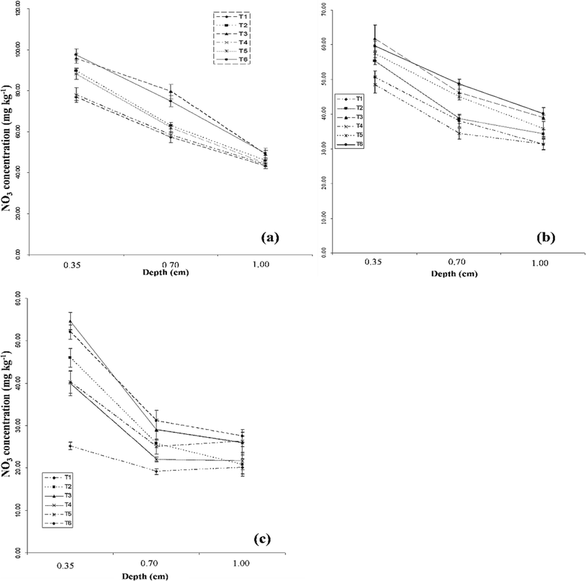 Effect of irrigation and nitrogen rates on NO3– concentration (mg kg-1soil) at 0.35, 0.7 and 1.0 m depth 50 days after sowing (a), 100 days after sowing (b) and at wheat harvest (c). In the legend, T1 = I1N1 (37.5 cm irrigation + 105 kg N/ ha), T2 = I1N2 (37.5 cm irrigation + 130 kg N/ha), T3 = I1N3 (37.5 cm irrigation + 160 kg N ha−1), T4 = I2N1 (45 cm irrigation + 105 kg N ha−1), T5 = I2N2 (45 cm irrigation + 130 kg N ha−1), and T6 = I2N3 (45 cm irrigation + 160 kg N ha−1).