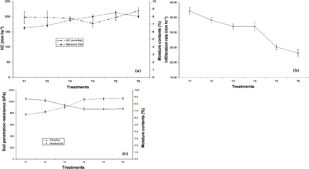 Effect of irrigation and nitrogen rates on the saturated hydraulic conductivity (a), infiltration rate (b) and soil strength (c). In the legend, T1 = I1N1 (37.5 cm irrigation + 105 kg N/ ha), T2 = I1N2 (37.5 cm irrigation + 130 kg N/ha), T3 = I1N3 (37.5 cm irrigation + 160 kg N ha−1), T4 = I2N1 (45 cm irrigation + 105 kg N ha−1), T5 = I2N2 (45 cm irrigation + 130 kg N ha−1), and T6 = I2N3 (45 cm irrigation + 160 kg N ha−1).