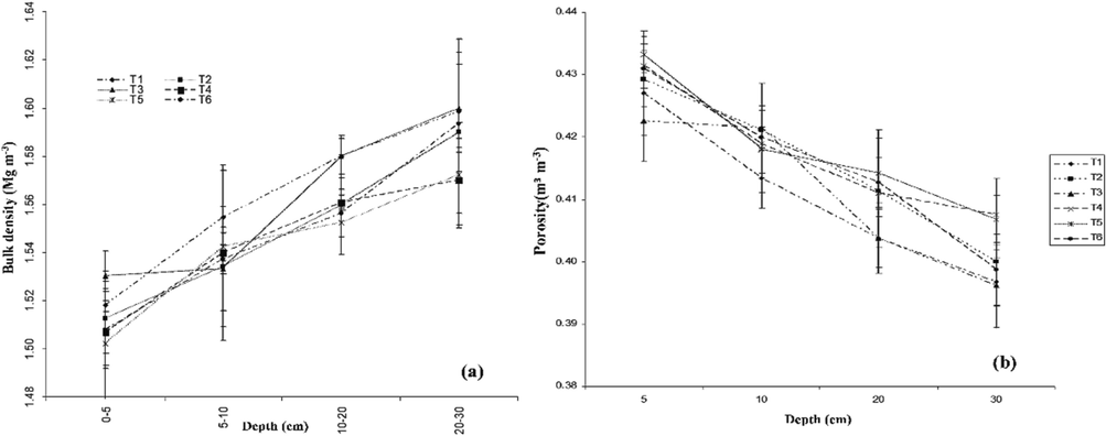 Effect of irrigation and nitrogen rates on soil bulk density (a) and soil porosity (b). In the legend, T1 = I1N1 (37.5 cm irrigation + 105 kg N/ ha), T2 = I1N2 (37.5 cm irrigation + 130 kg N/ha), T3 = I1N3 (37.5 cm irrigation + 160 kg N ha−1), T4 = I2N1 (45 cm irrigation + 105 kg N ha−1), T5 = I2N2 (45 cm irrigation + 130 kg N ha−1), and T6 = I2N3 (45 cm irrigation + 160 kg N ha−1).