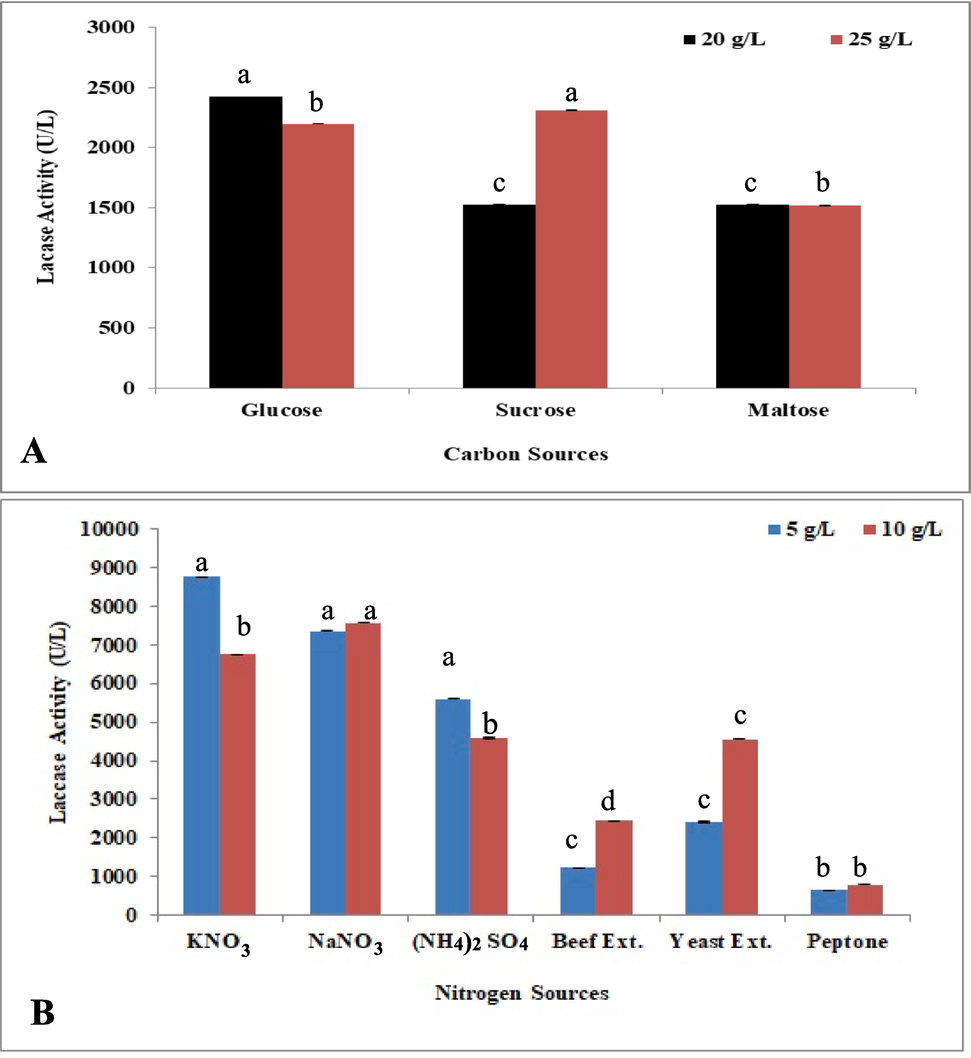 Optimization of nutritional conditions for laccase production: A-Organic carbon sources and B-organic and inorganic nitrogen sources.