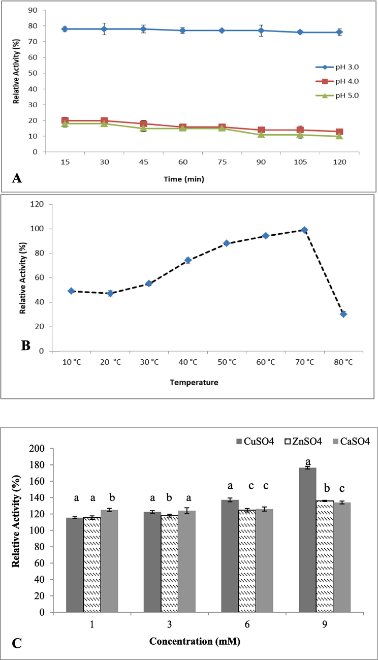 Determination of the effect of environmental parameters on the activity of the purified laccase, Glacc113: A-Effect of pH, B-Effect of temperature, and C-Effect of metallic ions.