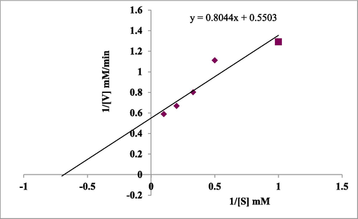 The Lineweaver-Burk plot of purified “Glacc113” of G. multipileum.