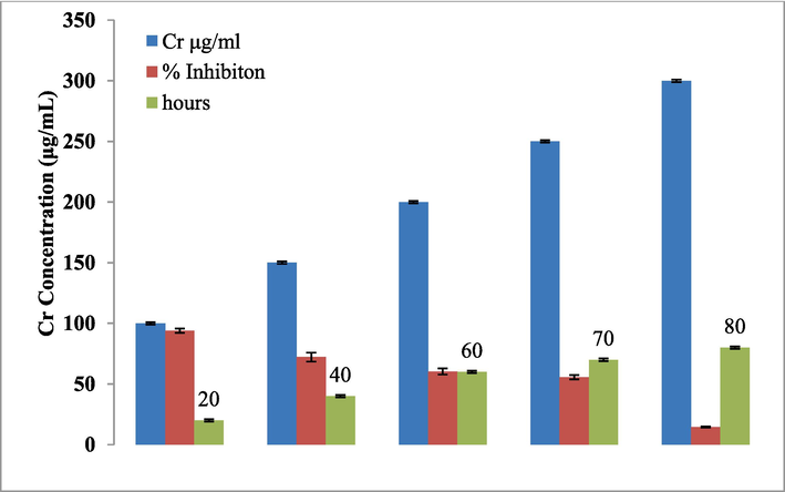 Removal of Cr(VI) concertation by Glacc113.