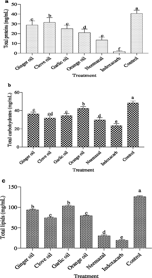 Effect of tested botanical compared to indoxcarb at LC50 value on (a) total proteins, (b) total carbohydrates and (c) total lipids concentration (mg/ml) in the supernatant of B. zonata 3rd instar homogenate larvae under laboratory conditions. Different letters on top of the bar indicate significant differences (p < 0.05).