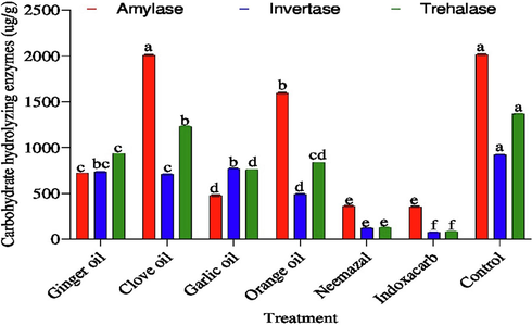 Effect of the tested compounds on carbohydrate hydrolyzing enzymes (Amylase, invertase and trehalase activity) 3th instar larvae of B. zonata after treatment with LC50. Different letters on top of the bar indicate significant differences (p < 0.05).