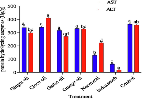 Effect of the tested compounds on aspartate aminotransferase (AST), alanine aminotransferase (ALT) 3th instar larvae of B. zonata after treatment with LC50. Different letters on top of the bar indicate significant differences (p < 0.05).