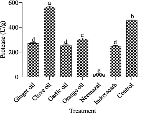 Effect of the tested compounds on protease 3th instar larvae of B. zonata after treatment with LC50. Different letters on top of the bar indicate significant differences (p < 0.05).