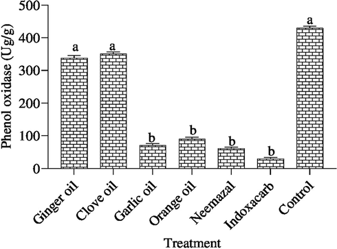 Effect of the tested compounds on phenyl oxidase 3th instar larvae of B. zonata after treatment with LC50. Different letters on top of the bar indicate significant differences (p < 0.05).