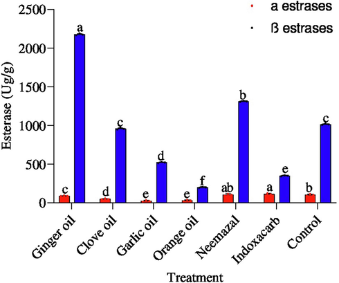 Effect of the tested compounds on α and β esterase 3th instar larvae of B. zonata after treatment with LC50. Different letters on top of the bar indicate significant differences (p < 0.05).