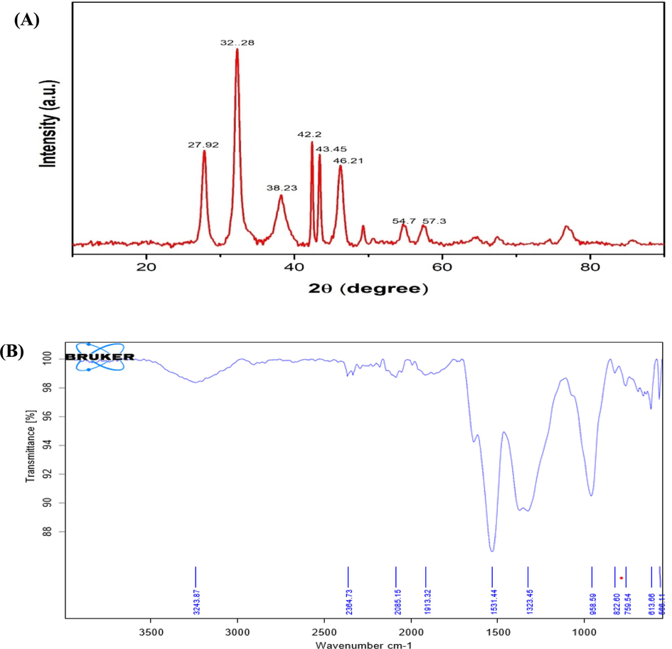 (a) The XRD pattern of A. nervosa mediated AgNPs, where the X-axis indicates the 2θ scale, and the Y-axis denotes the intensity of the AgNPs. (b) The FTIR spectrum of A. nervosa mediated AgNPs. Where the X-axis denotes the wavenumber in cm-1, and the Y-axis shows the transmittance of the AgNPs.