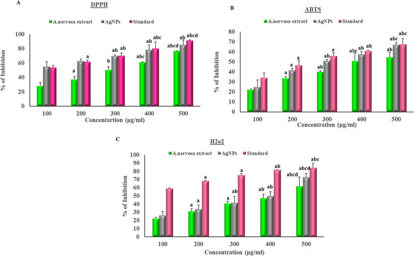 Effect of A. nervosa and AgNPs on (a) DPPH activity, (b) ABTS assay, (c) H2O2. The X-axis shows the different concentrations of AgNPs and extract and the Y-axis denotes the % of inhibition. (a-significance to 100 μg/ml, b-significance to 200 μg/ml, c-significance to 300 μg/ml, and d-significance to 400 μg/ml).