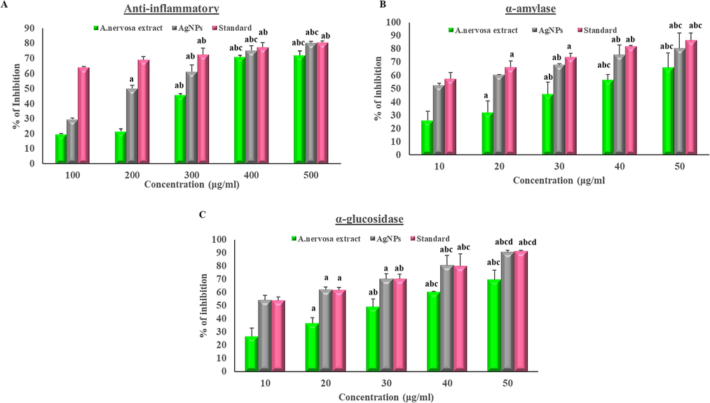 (a) Anti-inflammatory activity, (b) α-amylase assay, and (c) α-glucosidase assay. (The X-axis shows the different concentrations of AgNPs and extract and the Y-axis denotes the % of inhibition, (a-significance to 100 μg/ml, b-significance to 200 μg/ml, c-significance to 300 μg/ml, and d-significance to 400 μg/ml).