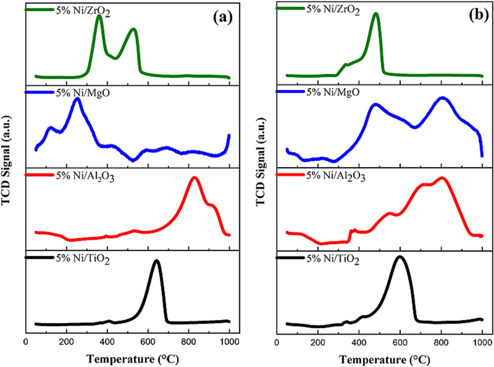 H2-TPR profiles of catalysts calcined at (a) 800 °C and (b) 600 °C.