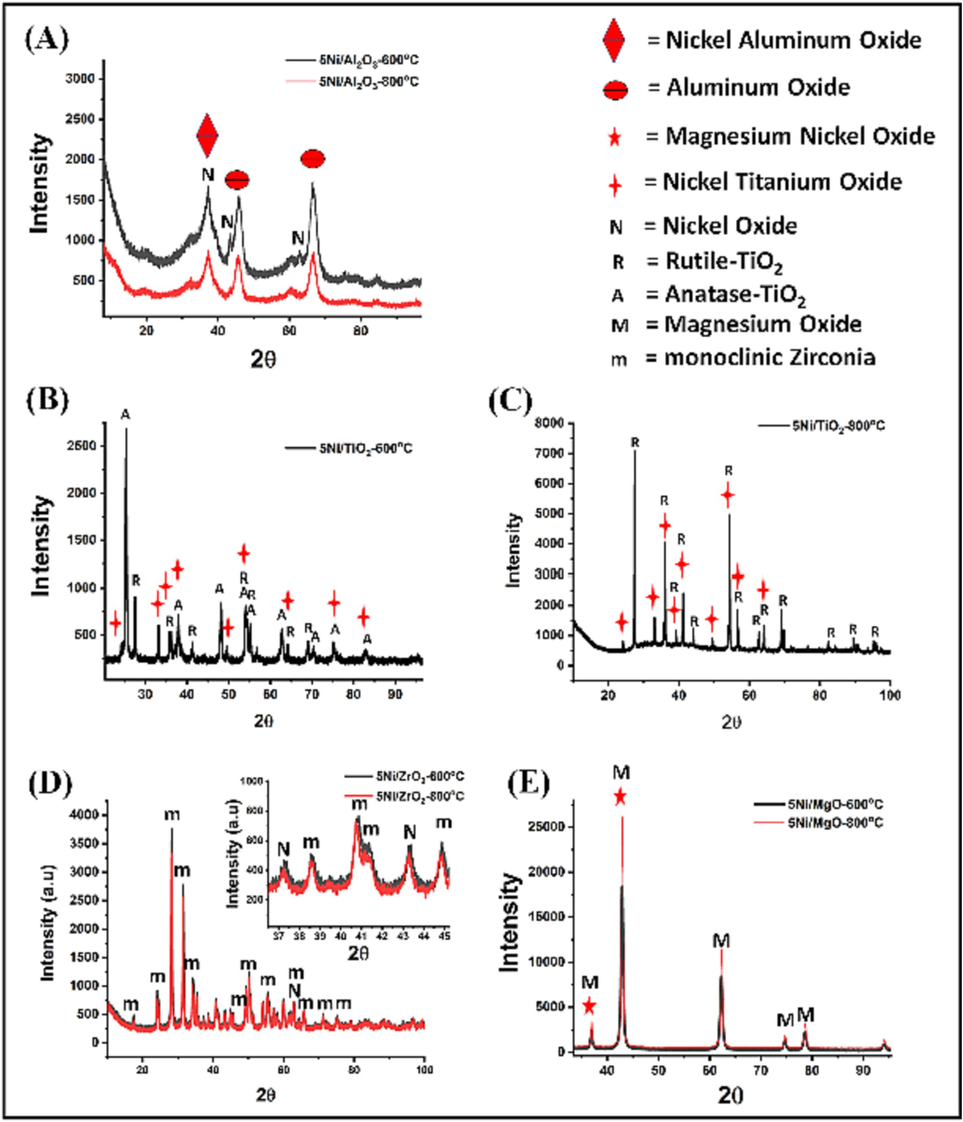 XRD patterns of Ni/S catalysts (S = TiO2, Al2O3, MgO or ZrO2).