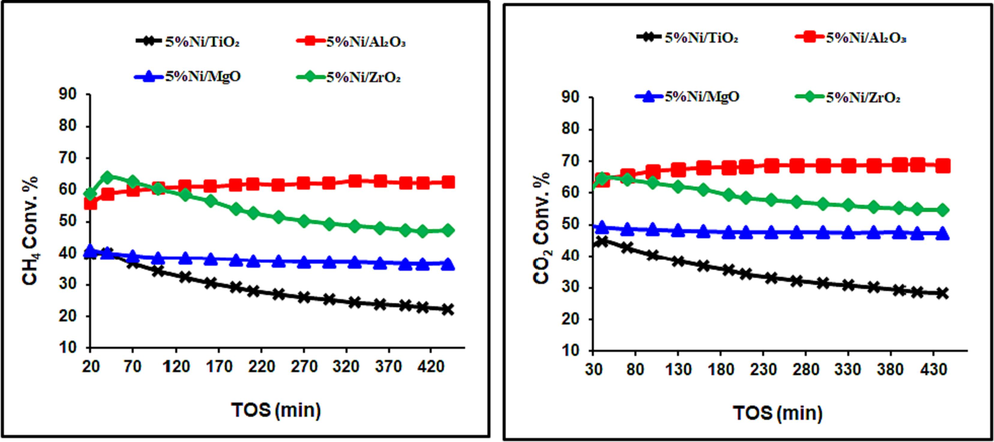 CH4 and CO2 conversions over catalysts, calcined at 800 °C.