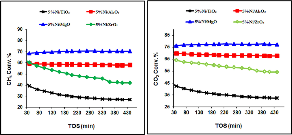 CH4 and CO2 conversions over catalysts, calcined at 600 °C.