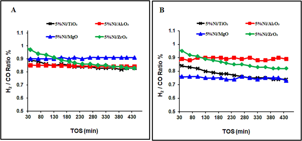 H2/CO ratios over catalysts, calcined at (a) 800 °C and (b) 600 °C.