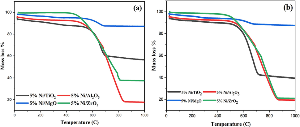 TGA curves of catalysts calcined at (a) 800 °C and (b) 600 °C.