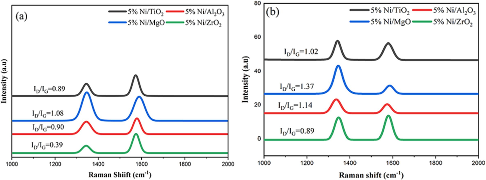Raman spectra of the used samples, calcined at (a) 800 °C and (b) 600 °C.