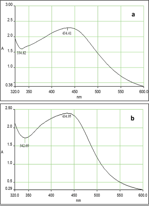 UV–visible spectral of FAgNPs (a) and MAgNPs (b) colloidal solution.