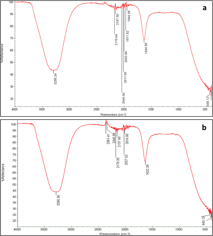 FTIR spectral of FAgNPs (a) and MAgNPs (b) colloidal solution.