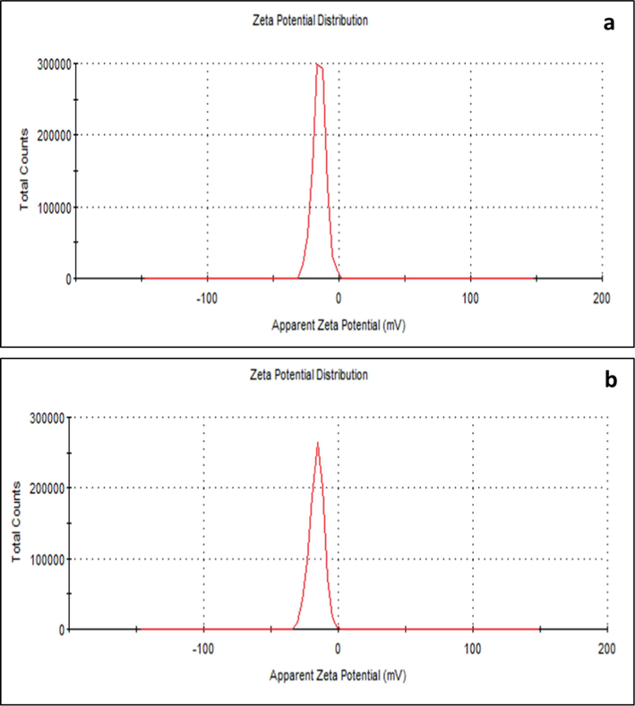 Apparent zeta potential of biosynthesised FAgNPs (a) and MAgNPs (b).