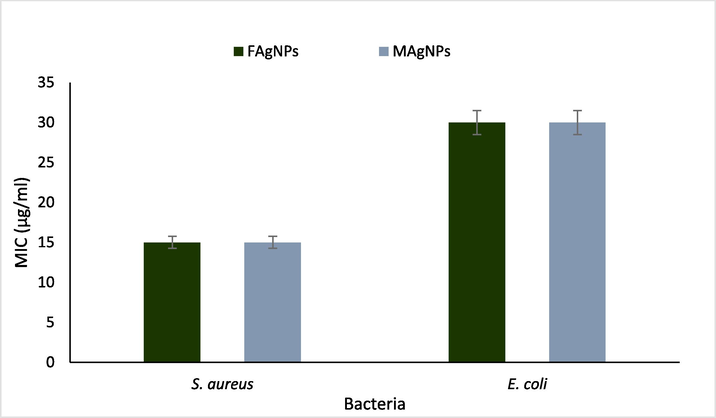 MIC values of FAgNPs and MAgNPs against S. aureus and E. coli.